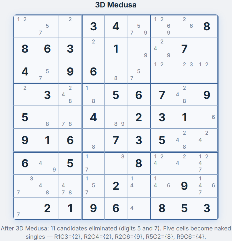 Tablero despu&eacute;s de 3D Medusa &mdash; 11 candidatos eliminados, 5 singles desnudos