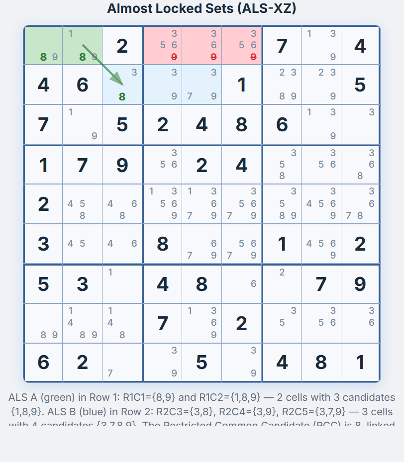 Exemple ALS-XZ &mdash; ALS A (vert) en ligne 1, ALS B (bleu) en ligne 2. RCC=8 connect&eacute; via bo&icirc;te 1. Candidat 9 &eacute;limin&eacute; de L1C4, L1C5, L1C6 (rouge).