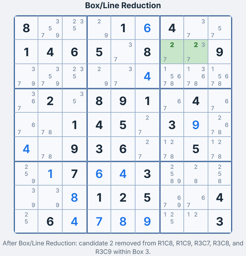 Cuadr&iacute;cula de Sudoku despu&eacute;s de aplicar Box/Line Reduction &mdash; candidato 2 eliminado de F1C8, F1C9, F3C7, F3C8 y F3C9