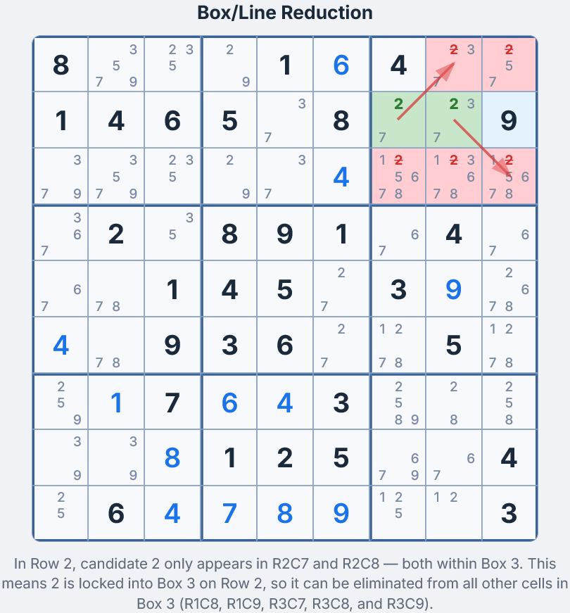 Cuadr&iacute;cula de Sudoku mostrando el candidato 2 en la Fila 2 confinado al Bloque 3 &mdash; antes de Box/Line Reduction