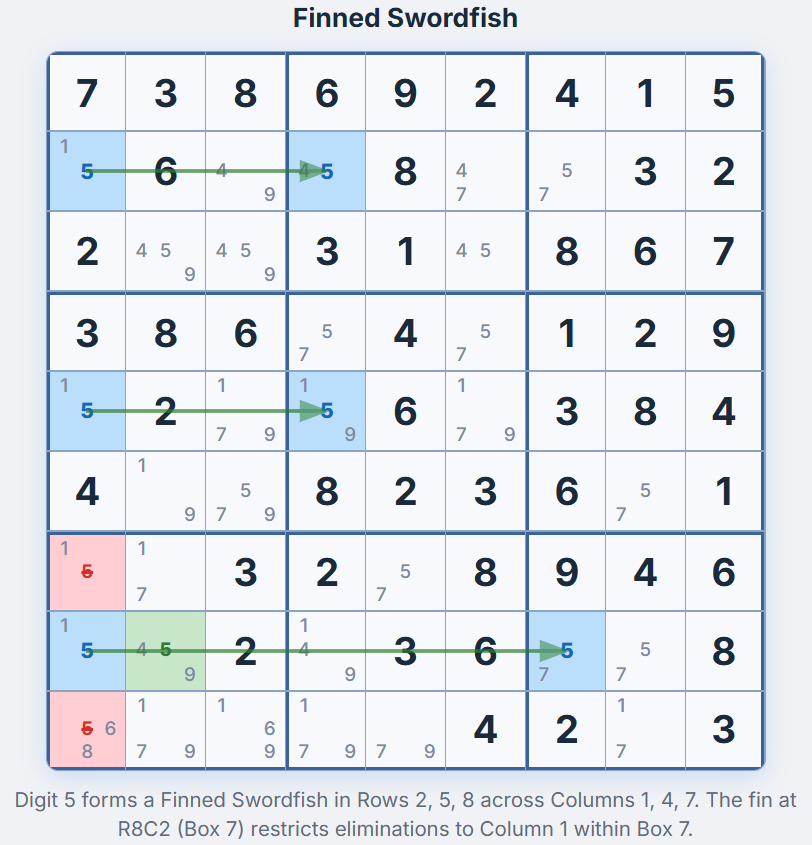 Finned Swordfish auf Ziffer 5 &mdash; sechs Swordfish-Musterzellen blau, Flosszelle Z8S2 gr&uuml;n, Eliminierungsziele Z7S1 und Z9S1 rot hervorgehoben, gr&uuml;ne Pfeile zeigen Zeilenverbindungen