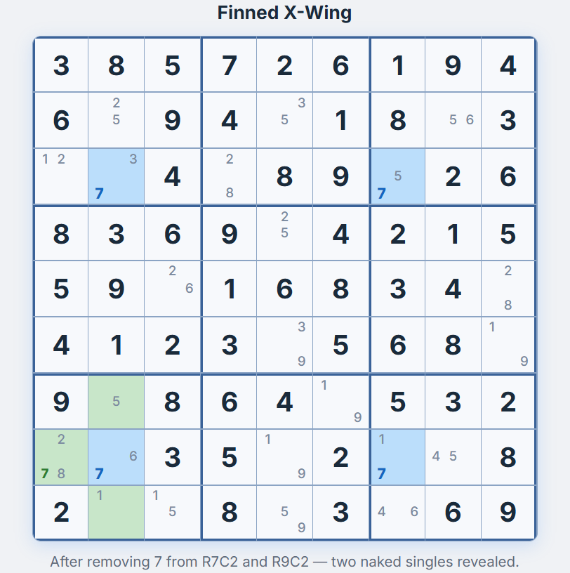 Grid after Finned X-Wing &mdash; 2 candidates eliminated, two naked singles revealed