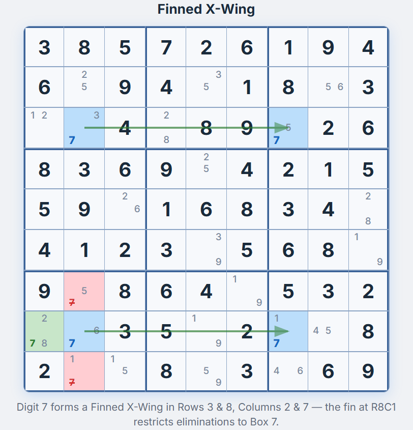Finned X-Wing on digit 7 &mdash; X-Wing corners R3C2, R3C7, R8C2, R8C7 highlighted in blue, fin cell R8C1 in green, elimination targets R7C2 and R9C2 in red, green arrows showing row connections