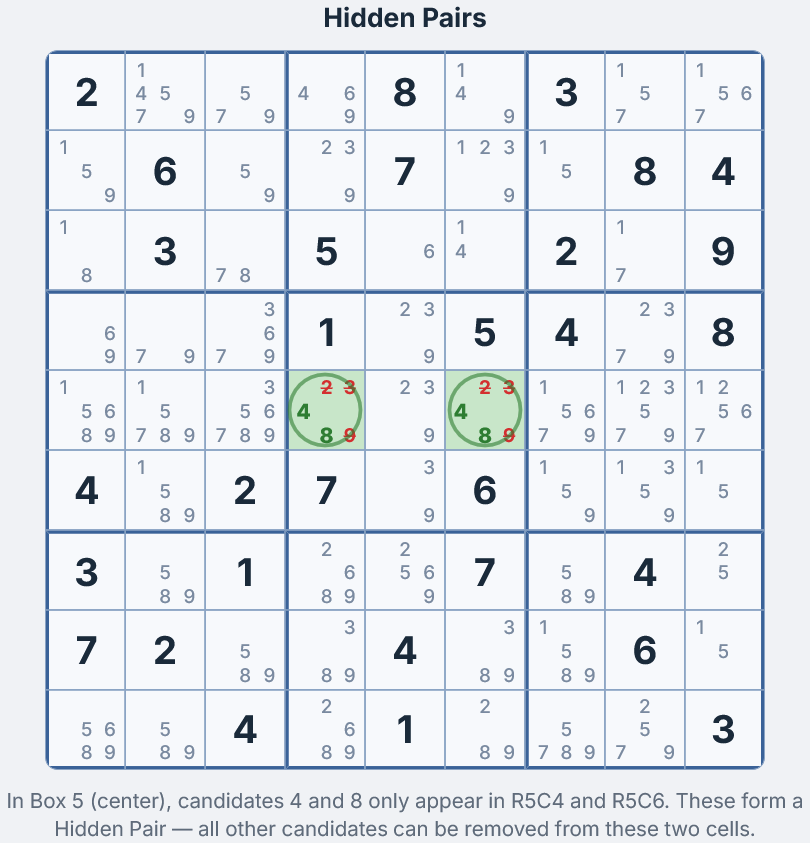 Par oculto en la Caja 5 &mdash; F5C4 y F5C6 resaltadas en verde con los candidatos 4 y 8, otros candidatos marcados para eliminaci&oacute;n en rojo