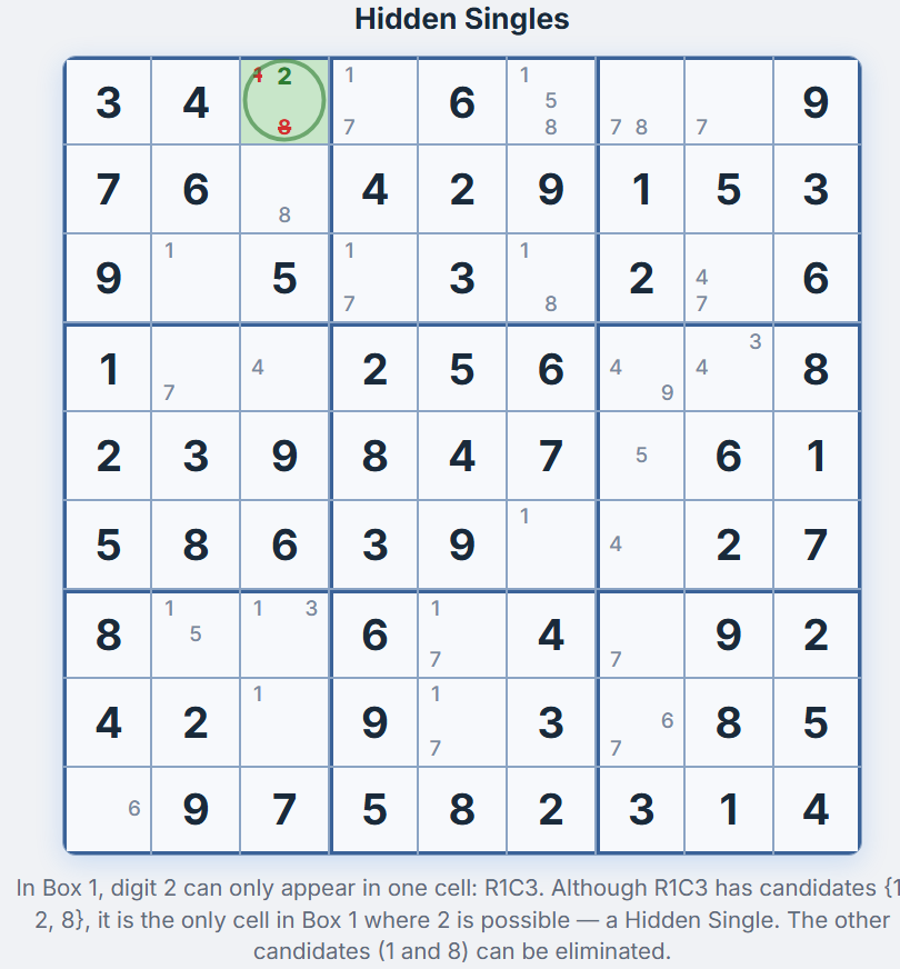 Versteckter Single in Block 1 &mdash; Z1S3 gr&uuml;n hervorgehoben mit Kandidat 2 als verstecktem Single unter den Kandidaten 1, 2 und 8, wobei 1 und 8 zur Elimination markiert sind