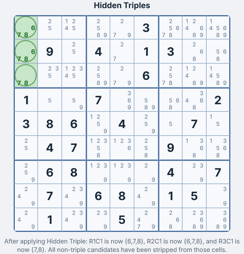 Cuadr&iacute;cula despu&eacute;s de las eliminaciones del triple oculto &mdash; candidatos no pertenecientes al triple eliminados de F1C1, F2C1 y F3C1 en la Caja 1