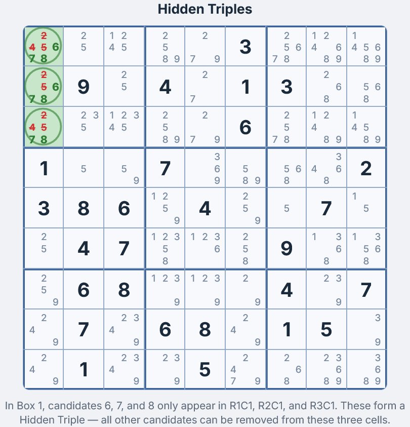 Triple oculto en la Caja 1 &mdash; tres celdas verdes F1C1, F2C1 y F3C1 con los candidatos 6, 7 y 8 entre otros d&iacute;gitos, candidatos rojos marcados para eliminaci&oacute;n