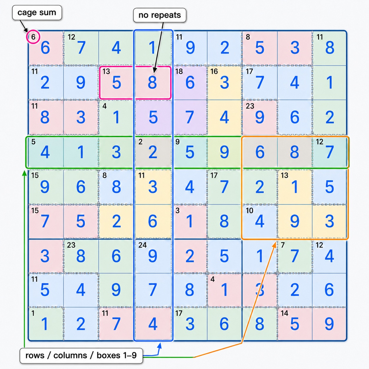 Cuadr&iacute;cula de Killer Sudoku anotada con sumas de jaula, sin repeticiones y reglas de filas columnas cajas