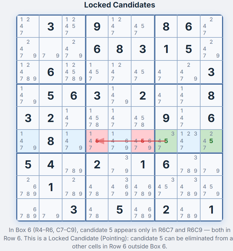 Locked Candidates (Pointing) sur le chiffre 5 dans la Bo&icirc;te 6 &mdash; L6C7 et L6C9 en vert, L6C4 et L6C6 en rouge