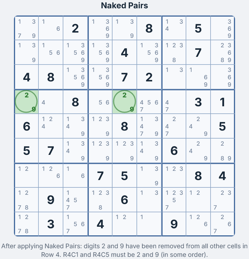 Grille apr&egrave;s &eacute;liminations &mdash; candidats 2 et 9 supprim&eacute;s des cellules non-paire de la ligne 4