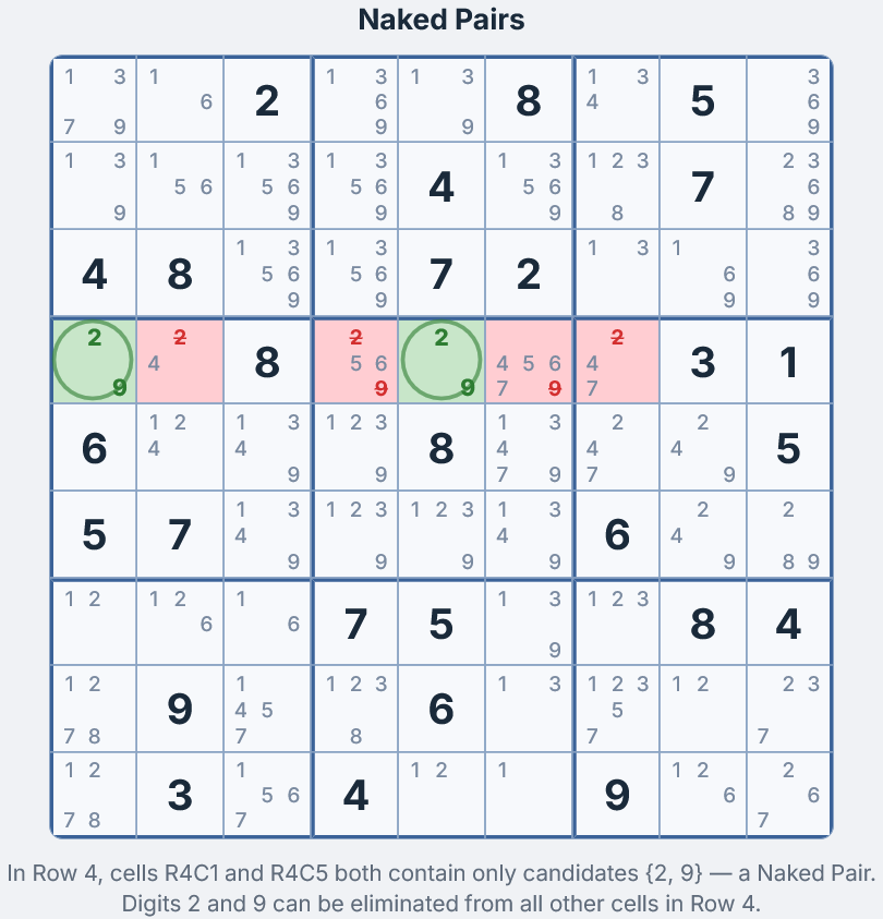 Paire nue sur la ligne 4 &mdash; deux cellules vertes L4C1 et L4C5 contiennent uniquement les candidats 2 et 9, &eacute;liminations rouges dans les autres cellules de la ligne 4