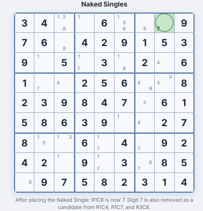 Grille de Sudoku apr&egrave;s placement du single nu &mdash; L1C8 montre maintenant le chiffre 7, avec le candidat 7 retir&eacute; de L1C4, L1C7 et L3C8