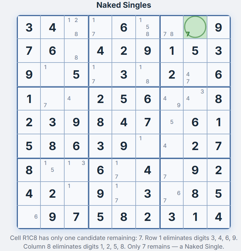 Single nu au Sudoku &mdash; la cellule L1C8 surlign&eacute;e en vert avec un seul candidat restant (7) apr&egrave;s les &eacute;liminations par la ligne et la colonne