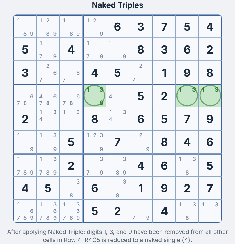 Gitter nach den Eliminierungen des nackten Drillings &mdash; Kandidaten 1, 3 und 9 aus Nicht-Drilling-Zellen in Zeile 4 entfernt