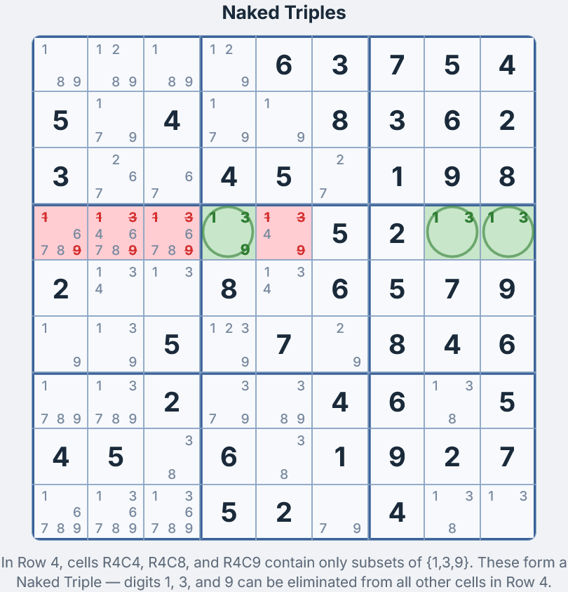 Nackter Drilling in Zeile 4 &mdash; drei gr&uuml;ne Zellen Z4S4, Z4S8 und Z4S9 mit Teilmengen der Kandidaten 1, 3 und 9, rote Eliminierungen in anderen Zellen der Zeile 4