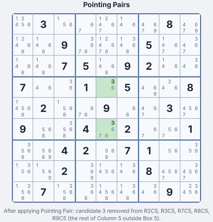 Cuadr&iacute;cula despu&eacute;s de aplicar el Pointing Pair &mdash; candidato 3 eliminado de F2C5, F3C5, F7C5, F8C5, F9C5