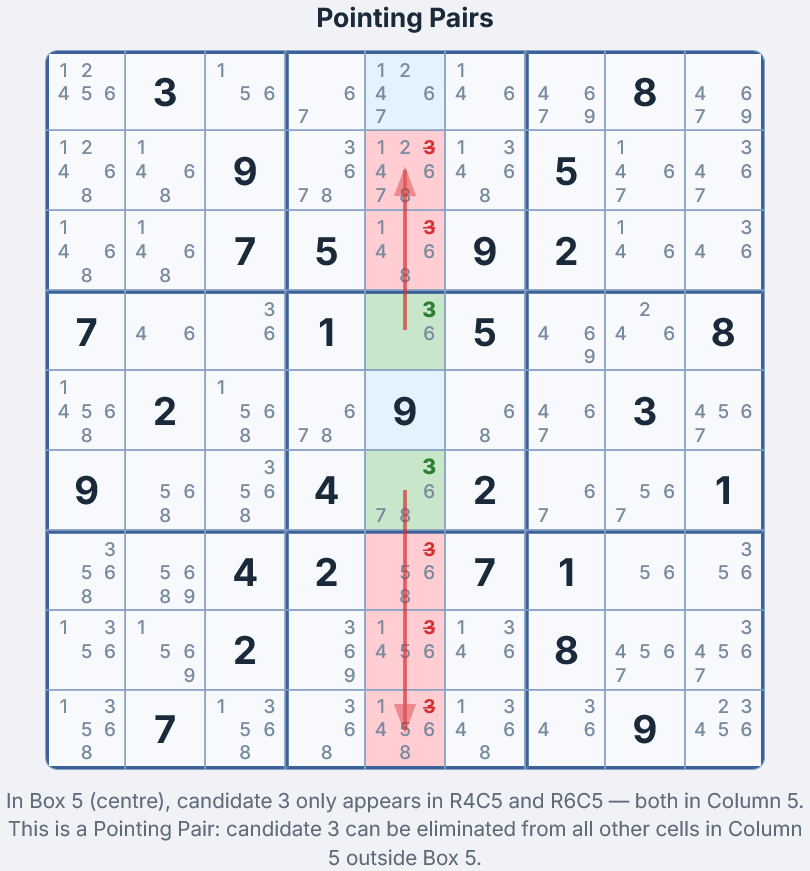 Pointing Pair en una cuadr&iacute;cula de Sudoku &mdash; F4C5 y F6C5 resaltadas en verde con candidato 3, celdas de eliminaci&oacute;n en la Columna 5 resaltadas en rojo