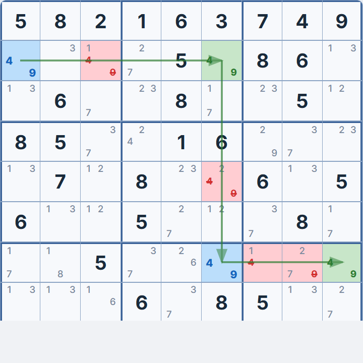 Remote Pairs chain R2C1&ndash;R2C6&ndash;R7C6&ndash;R7C9 with {4,9} &mdash; Colour A cells in blue, Colour B cells in green, elimination targets in red, green arrows showing the chain path