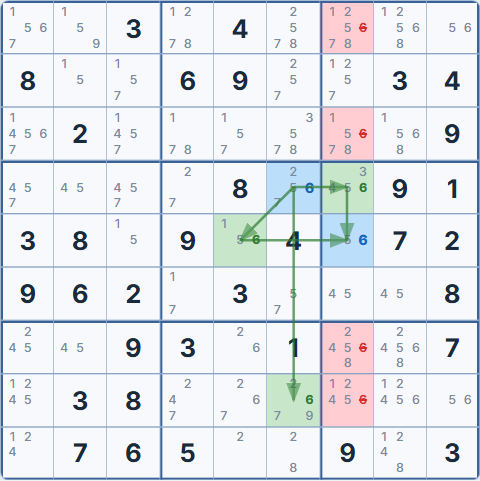 Simple Colouring du chiffre 6 &mdash; Couleur A cellules L4C6 et L5C7 en bleu, Couleur B cellules L4C7, L5C5, L8C6 en vert, cibles d'&eacute;limination L1C7, L3C7, L7C7, L8C7 en rouge