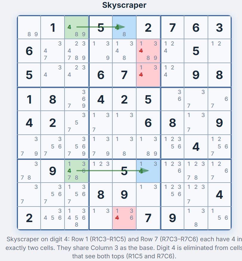 Technique Skyscraper sur le chiffre 4 dans une grille de sudoku &mdash; cellules de base L1C3 et L7C3 en vert (Colonne 3), sommets L1C5 et L7C6 en bleu, cibles d'&eacute;limination L2C6, L3C6, L9C5 en rouge