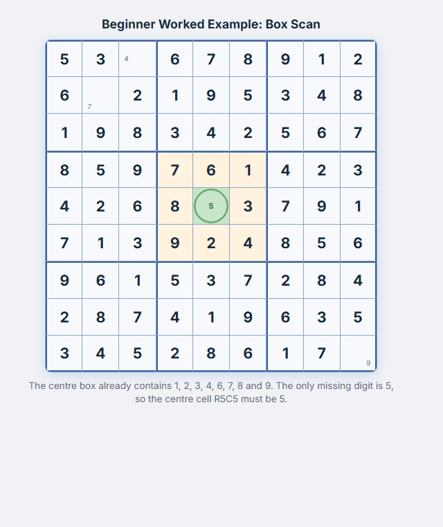 Esempio Sudoku con il box centrale a cui manca solo il numero 5