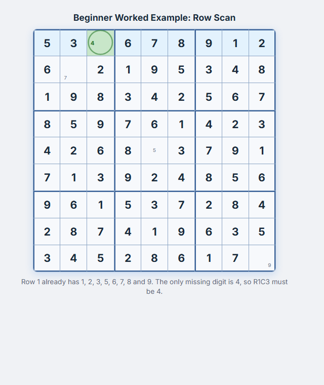 Esempio Sudoku con la riga 1 a cui manca solo il numero 4