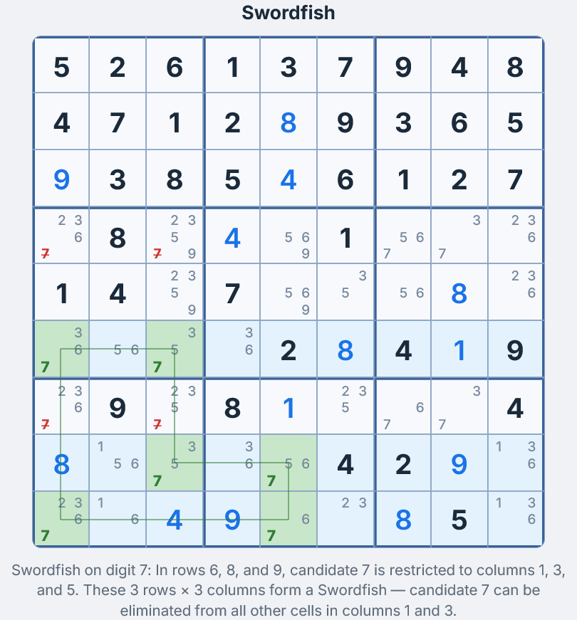 Swordfish-Muster in einem Sudoku-Gitter &mdash; Z6S1, Z6S3, Z8S3, Z8S5, Z9S1, Z9S5 gr&uuml;n hervorgehoben mit Kandidat 7, vier Eliminierungszellen Z4S1, Z7S1, Z4S3, Z7S3 rot hervorgehoben