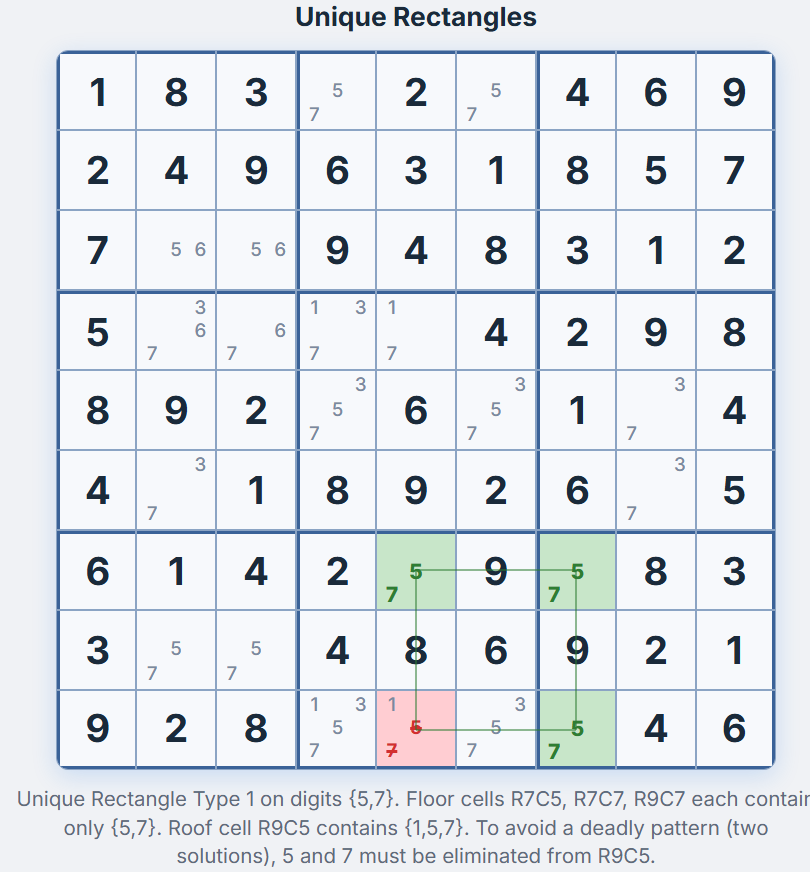 Unique Rectangle Type 1 on digits 5 and 7 &mdash; floor cells R7C5, R7C7, R9C7 highlighted green with candidates {5,7}, roof cell R9C5 highlighted red with candidates {1,5,7}, green lines connecting the rectangle corners