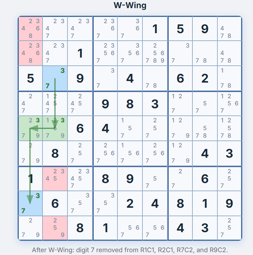 Gitter nach Anwendung des W-Wing &mdash; Kandidat 7 entfernt aus Z1S1, Z2S1, Z7S2 und Z9S2
