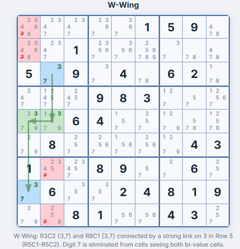 W-Wing in einem Sudoku-Gitter &mdash; bivalente Zellen Z3S2 und Z8S1 blau hervorgehoben mit {3,7}, starker Link Z5S1 und Z5S2 in gr&uuml;n, Eliminierungszellen Z1S1, Z2S1, Z7S2, Z9S2 in rot