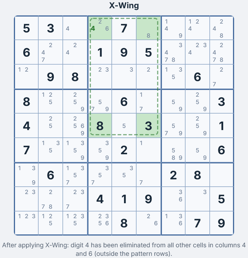 Gitter nach X-Wing-Eliminierungen &mdash; Kandidat 4 aus Nicht-Musterzellen in den Spalten 4 und 6 entfernt