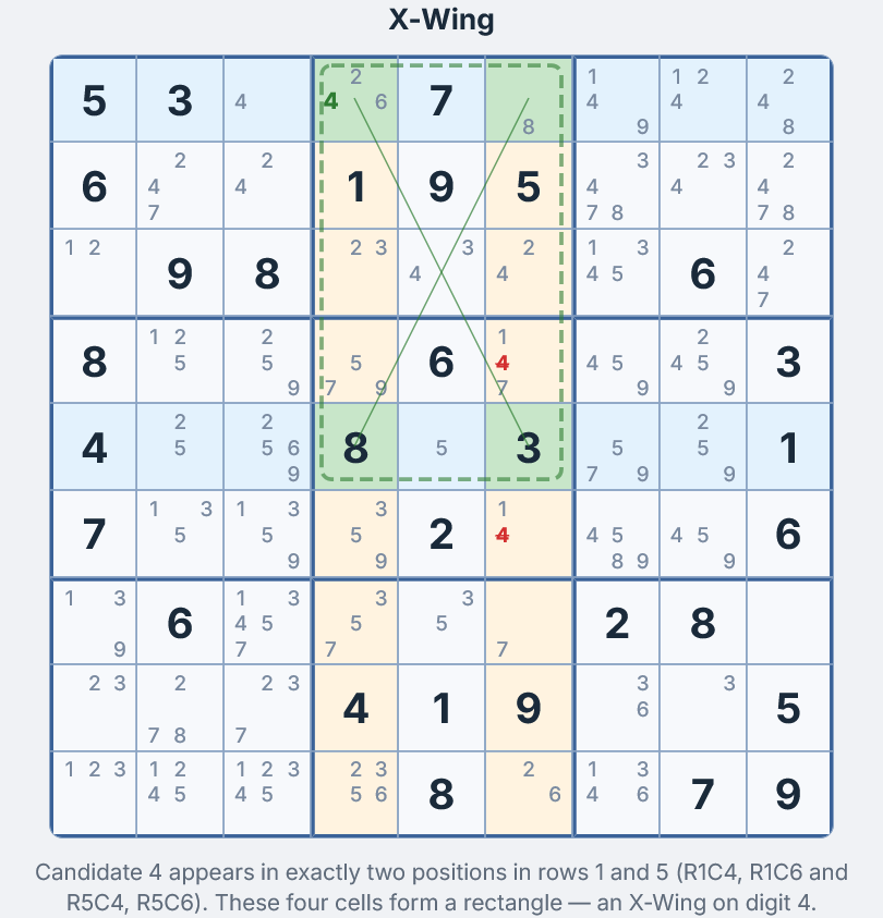 X-Wing-Muster auf Kandidat 4 &mdash; vier gr&uuml;ne Zellen bei Z1S4, Z1S6, Z5S4, Z5S6 bilden ein Rechteck, mit rot markierten eliminierten Kandidaten in den Spalten 4 und 6