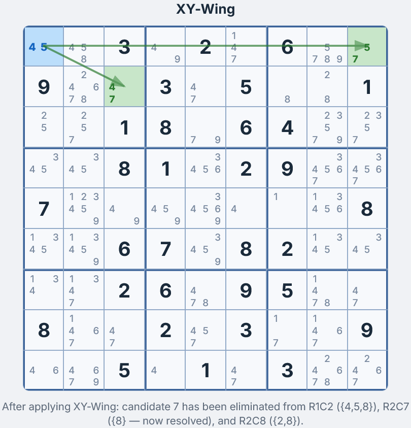 Gitter nach Anwendung des XY-Wings — Kandidat 7 aus Z1S2 entfernt, Z2S7 als 8 gel&ouml;st, Z2S8 reduziert