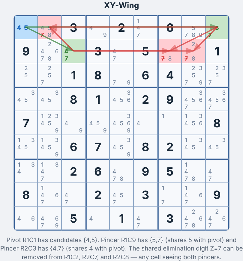 XY-Wing in einem Sudoku-Gitter — Pivot Z1S1 blau hervorgehoben mit {4,5}, Zange Z1S9 gr&uuml;n mit {5,7}, Zange Z2S3 gr&uuml;n mit {4,7}, Eliminierungszellen Z1S2, Z2S7, Z2S8 rot