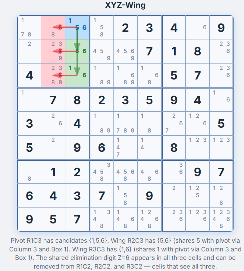 XYZ-Wing en una cuadr&iacute;cula de sudoku — pivote F1C3 resaltado en azul con {1,5,6}, ala F2C3 en verde con {5,6}, ala F3C3 en verde con {1,6}, celdas de eliminaci&oacute;n F1C2, F2C2, F3C2 en rojo